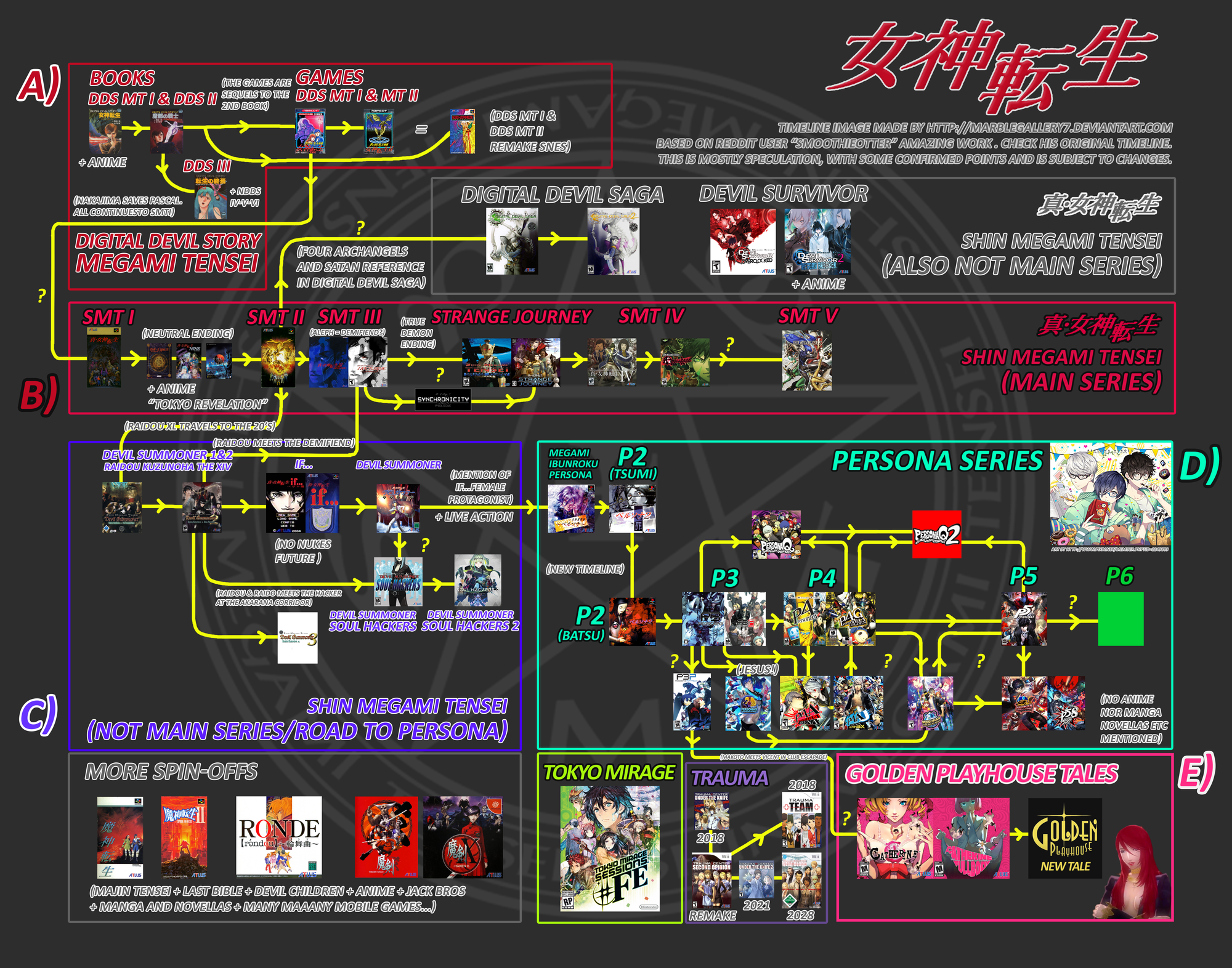 A nightmarish family tree trying to untaggle the somewhat connected universes of the MegaTen games.